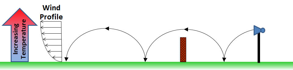 Inversion or down-wind refraction