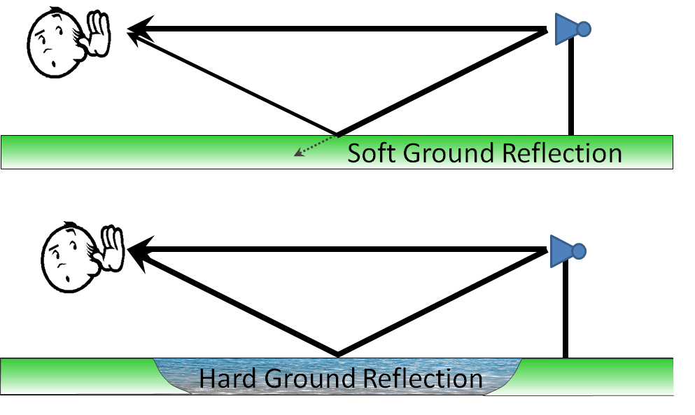 Soft and hard ground reflections