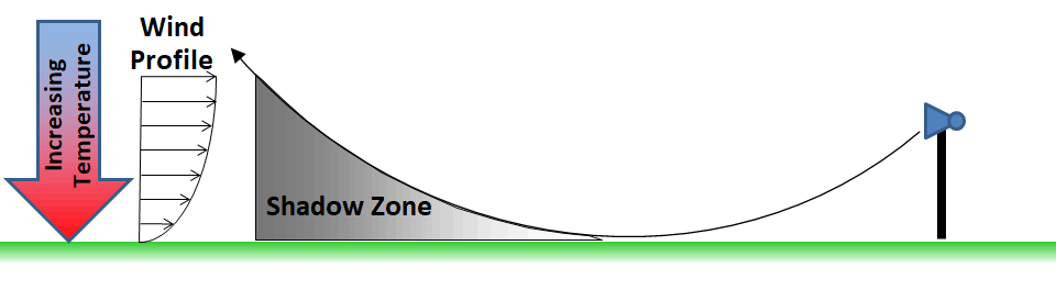 Lapse or up-wind refraction
